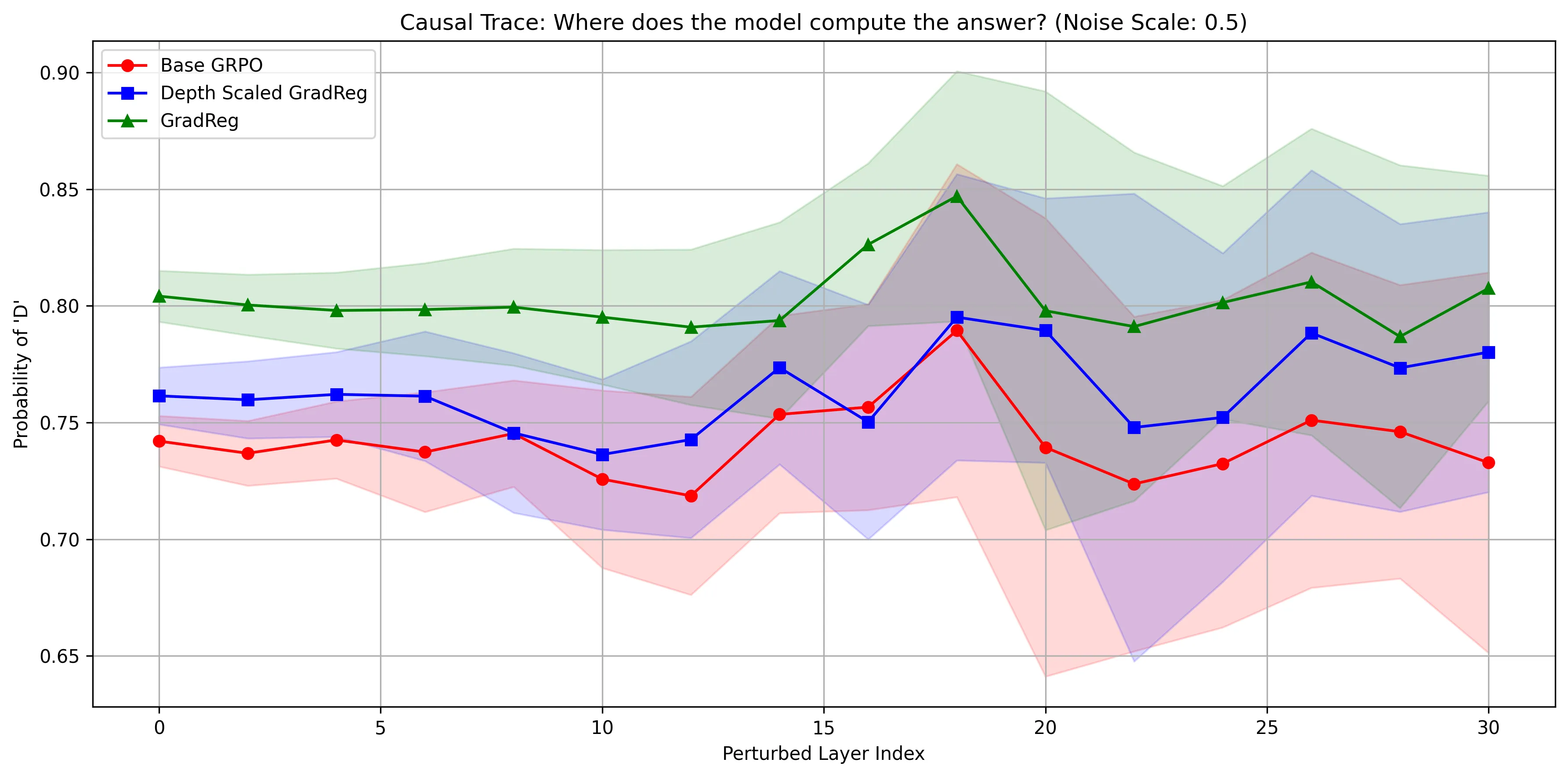 Adversarial Probe