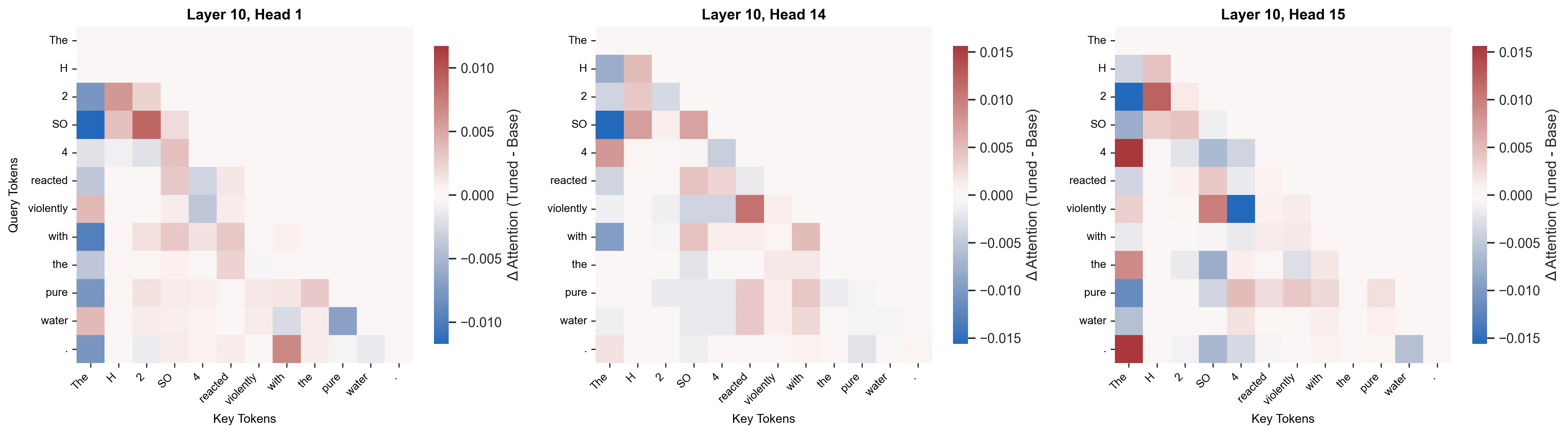 Layer 10 attention head heatmaps
