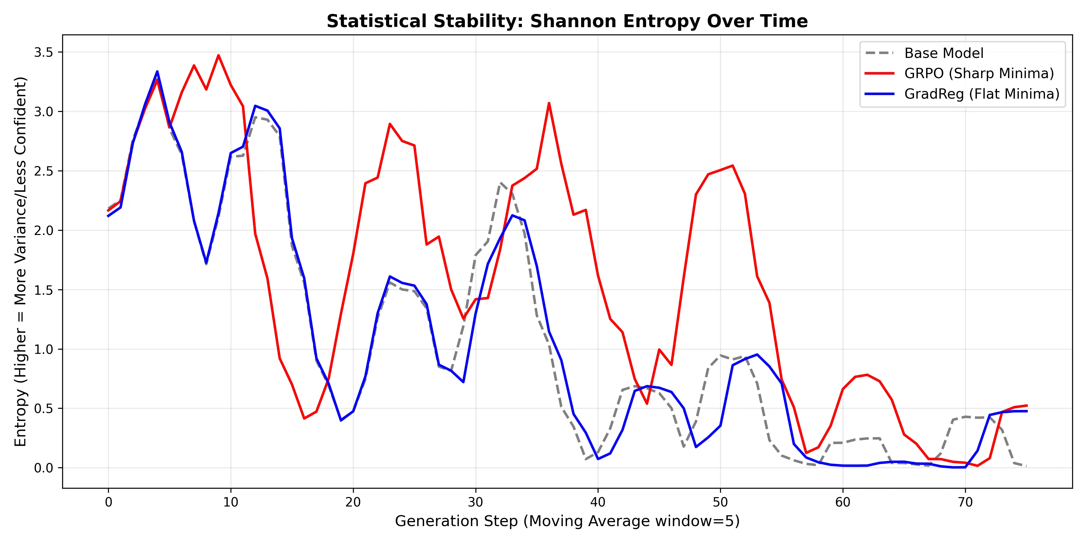 Entropy of models over 80 generated tokens