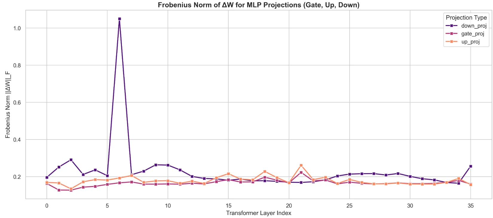 F Norm of weight deltas for MLP layers in GradReg trained model