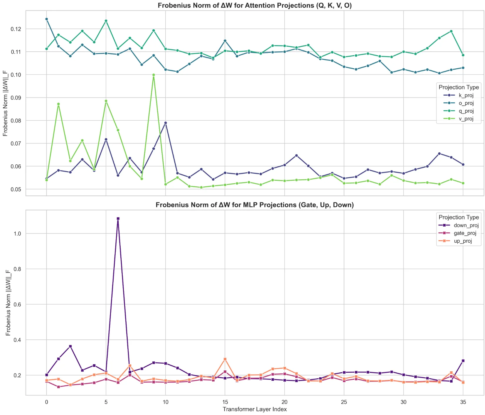 F Norm of weight deltas for MLP layers in basic GRPO trained model