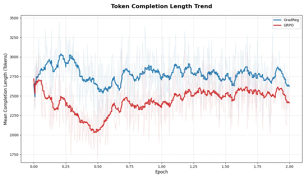 VisualizinglLogging metrics from GradReg training run